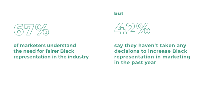 Stat: 67% of marketers understand the need for fairer Black representation in the industry but 42% say they haven’t taken any decisions to increase Black representation in marketing in the past year. Source: MetrixLab Research on Attitudes towards BRIM, April 2021